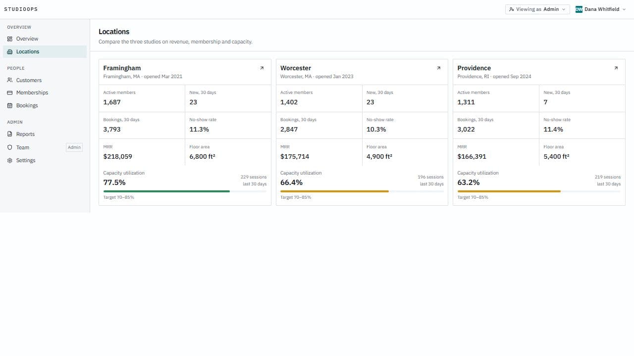 StudioOps locations comparison for Framingham, Worcester, and Providence with membership, bookings, revenue, and utilization