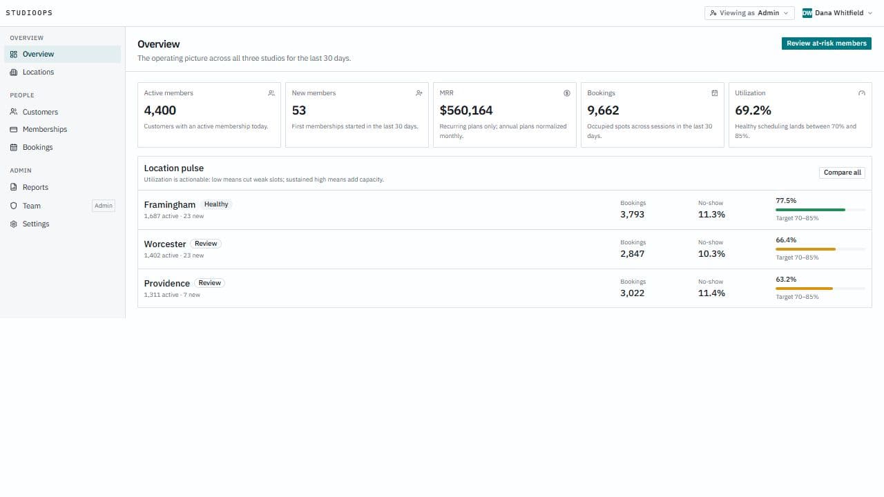 StudioOps overview with active members, new members, recurring revenue, bookings, utilization, and a three-location pulse